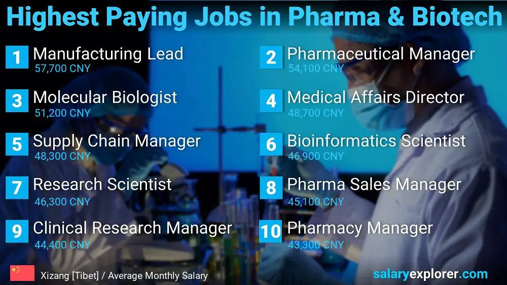 Highest Paying Jobs in Pharmaceutical and Biotechnology - Xizang [Tibet]